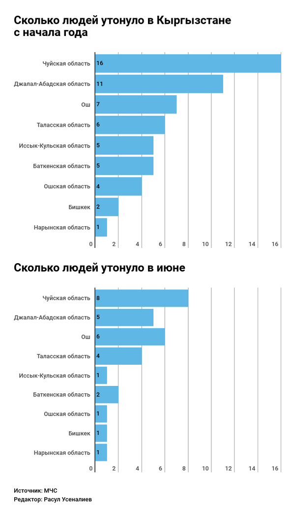 Сколько тонул. Сколько людей тонет в год в России. Статистика тонущих людей в России. Сколько в год тонет людей в мире. Сколько в России за год тонет людей.