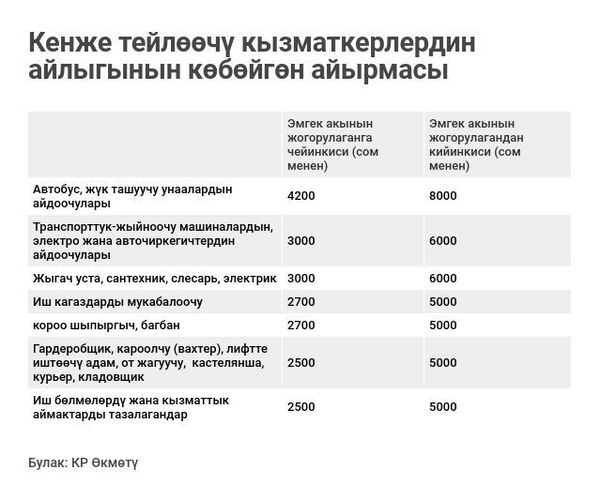 Электрик, кароолчу, курьер. Кенже тейлөөчү кызматкерлердин айлыгы көбөйөт - Sputnik Кыргызстан