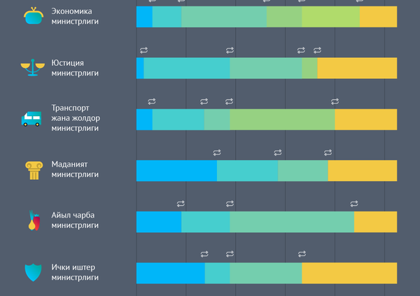 Кыргызстанда министрлер канчалык тез алмашат - Sputnik Кыргызстан
