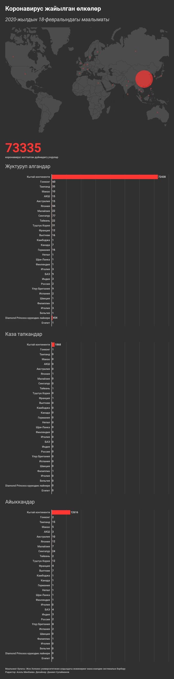 Коронавирус: жуктургандар, сакайгандар жана көз жумгандар. Акыркы маалымат - Sputnik Кыргызстан