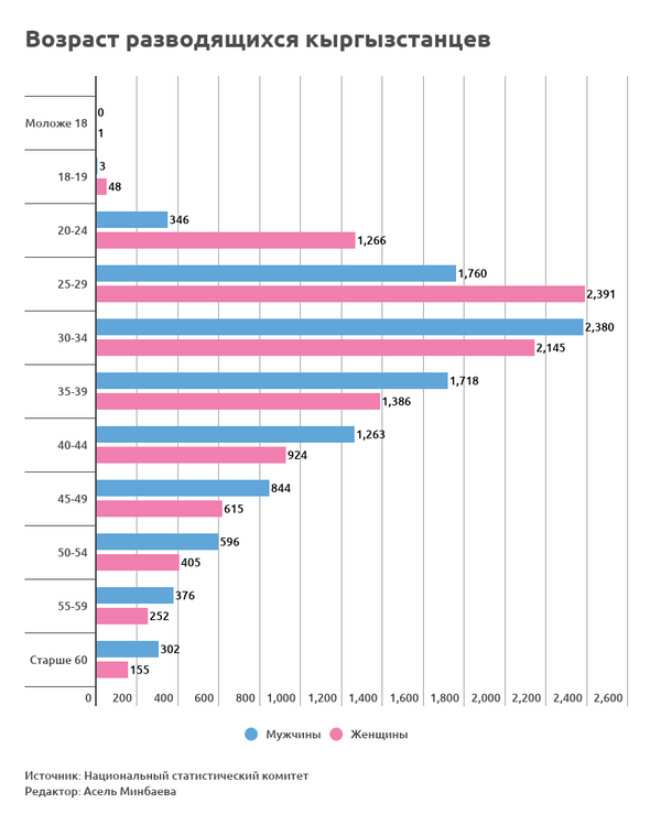 Возраст разводы. Статистика по Кыргызстану. Статистика заключения мирового соглашения. Пик разводов по возрасту. Количество разведенных мужчин и женщин в России.