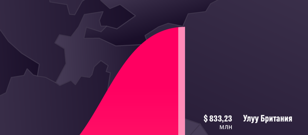 Кыргызстандын товарлары жөнөтүлгөн топ-15 мамлекет  - Sputnik Кыргызстан