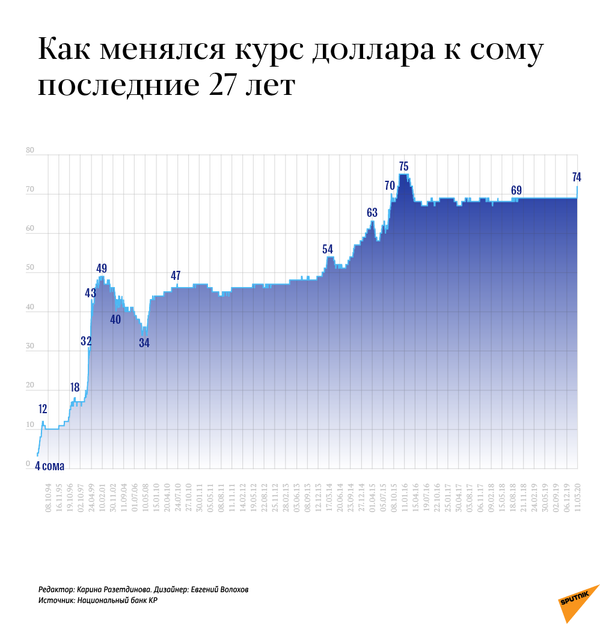 Как менялся курс доллара к сому за последние 27 лет - Sputnik Кыргызстан