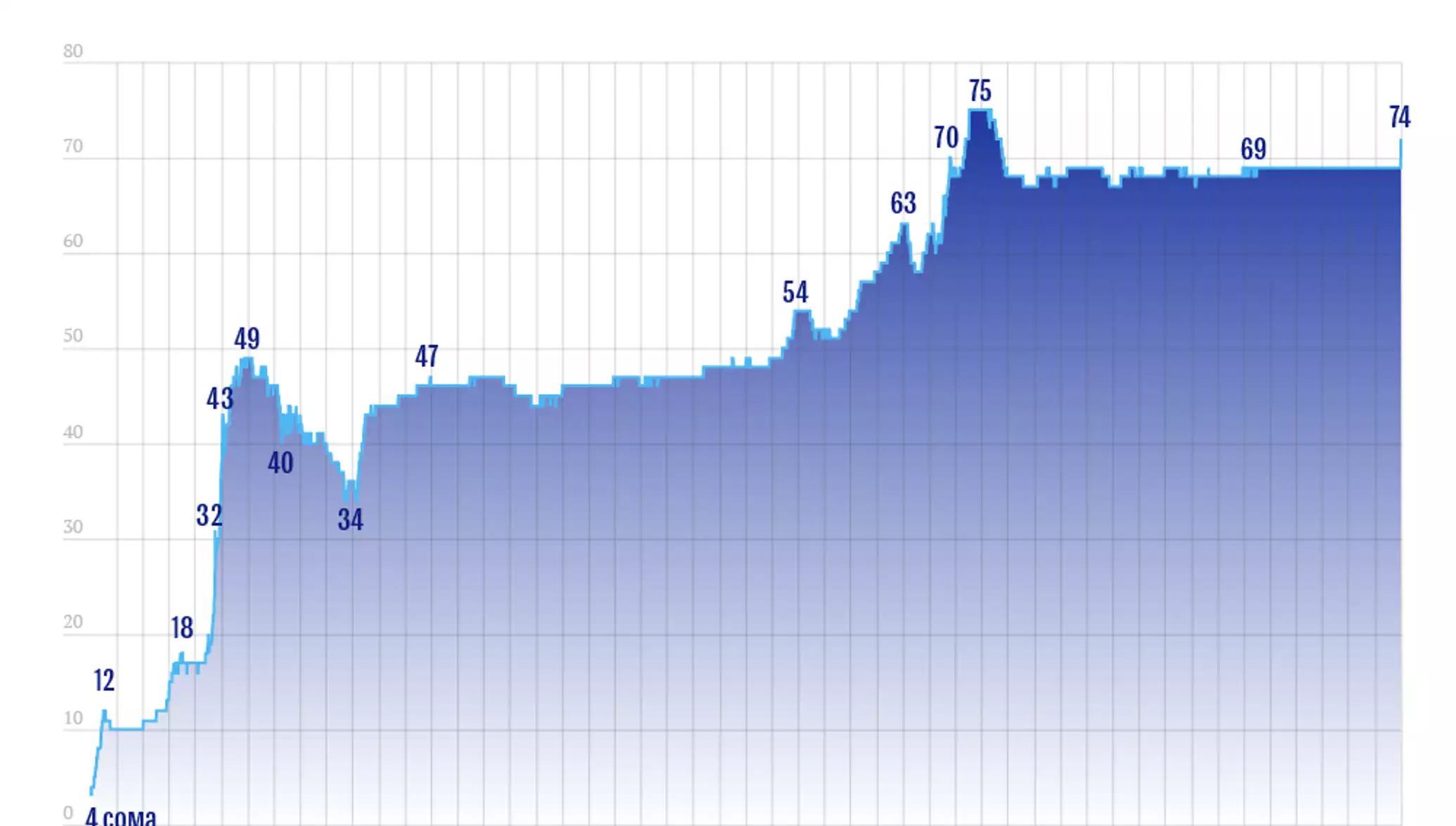 Рост цены доллара. Курс доллара за последние 30 лет график к рублю. Курс доллара к рублю график. График доллара за год. Курс рубля к доллару график.