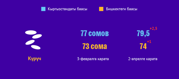 Кыргызстанда азык-түлүктүн баасы канчага өзгөрдү  - Sputnik Кыргызстан