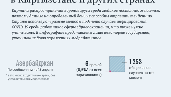 Сколько медработников заразились COVID-19 в Кыргызстане и других странах - Sputnik Кыргызстан
