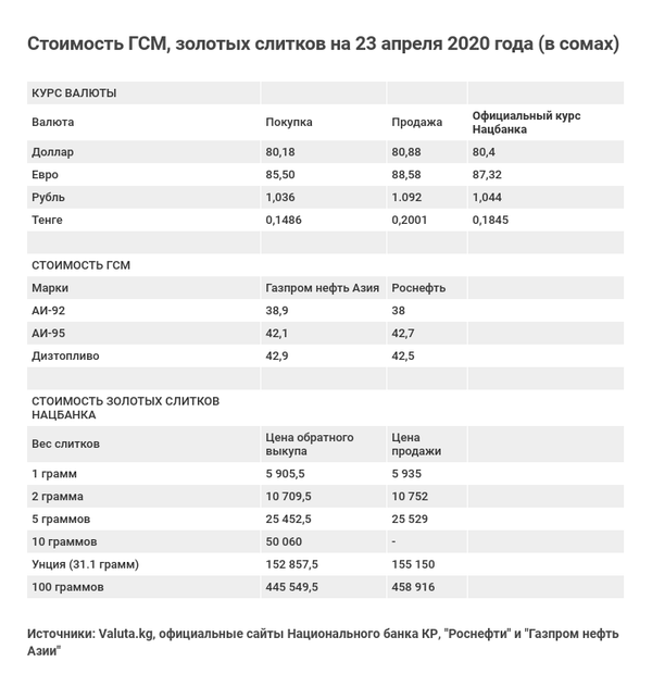 Доллар и евро дорожают — курс валюты, цена золота и ГСМ в Бишкеке - Sputnik Кыргызстан