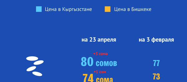 Как изменились цены на продукты в Кыргызстане Как изменились цены на продукты в Кыргызстане - Sputnik Кыргызстан