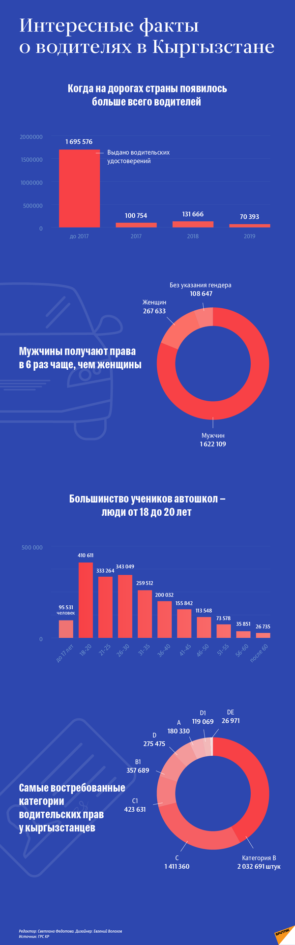 Интересные факты о водителях в Кыргызстане - Sputnik Кыргызстан