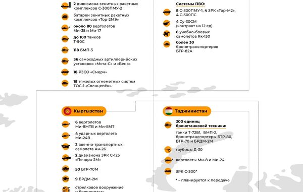 Какую военную технику получили Кыргызстан и страны СНГ от России. Инфографика - Sputnik Кыргызстан