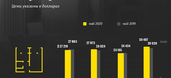 Как изменилась стоимость квартир в Бишкеке  - Sputnik Кыргызстан