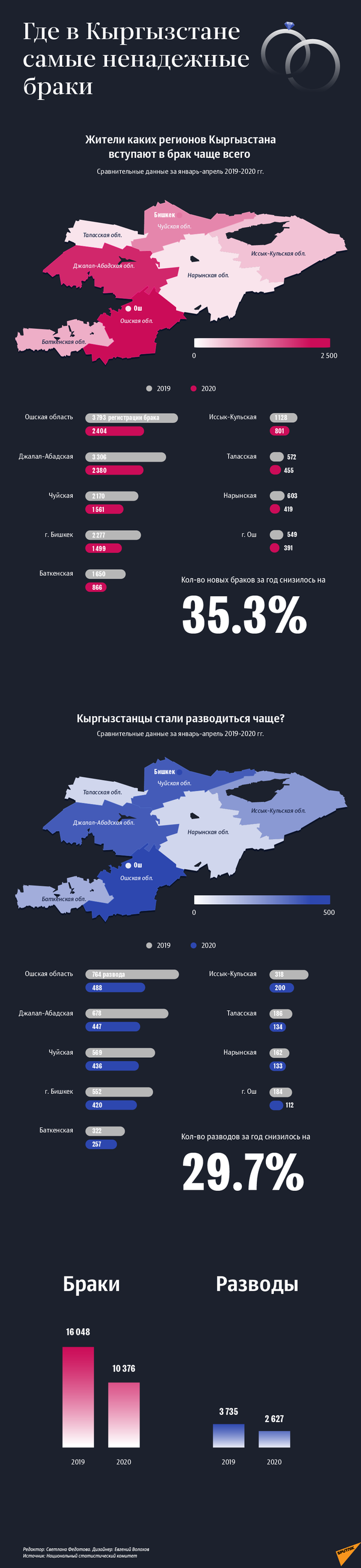 Где в Кыргызстане  самые ненадежные браки - Sputnik Кыргызстан